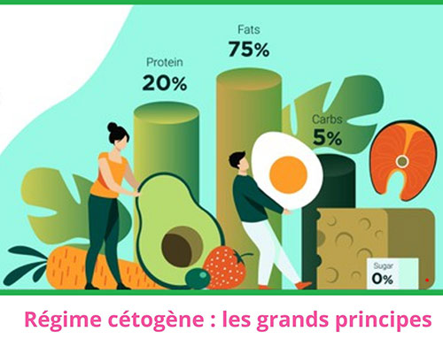 Régime cétogène pour perte de poids, avis.